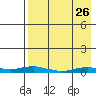 Kotzebue tide chart for Friday, August 26, 2022