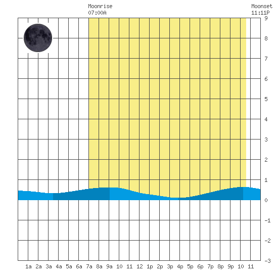 Kotzebue tide chart for Saturday, August 27, 2022