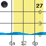 Kotzebue tide chart for Saturday, August 27, 2022