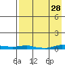 Kotzebue tide chart for Sunday, August 28, 2022