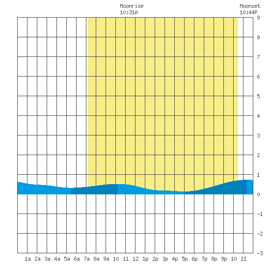 Kotzebue tide chart for Monday, August 29, 2022