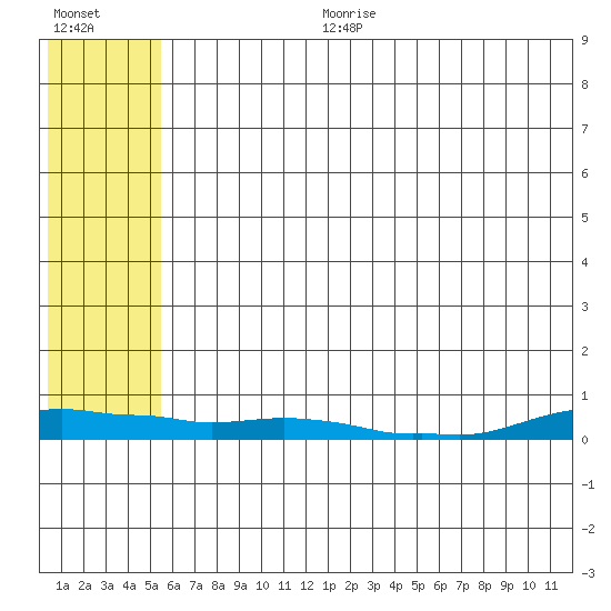 Kotzebue tide chart for Tuesday, August 2, 2022