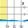 Kotzebue tide chart for Tuesday, August 2, 2022
