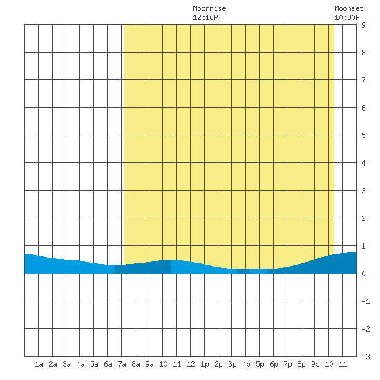 Kotzebue tide chart for Tuesday, August 30, 2022