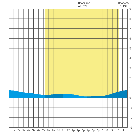 Kotzebue tide chart for Wednesday, August 31, 2022