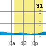 Kotzebue tide chart for Wednesday, August 31, 2022