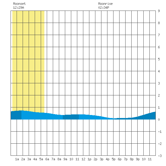 Kotzebue tide chart for Wednesday, August 3, 2022
