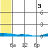 Kotzebue tide chart for Wednesday, August 3, 2022