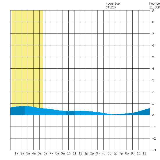 Kotzebue tide chart for Thursday, August 4, 2022