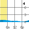Kotzebue tide chart for Thursday, August 4, 2022