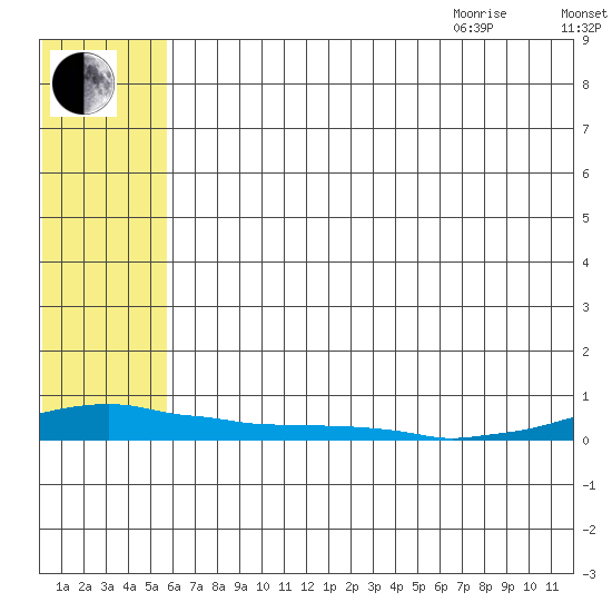 Kotzebue tide chart for Friday, August 5, 2022