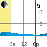 Kotzebue tide chart for Friday, August 5, 2022