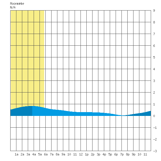 Kotzebue tide chart for Saturday, August 6, 2022