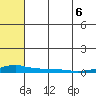 Kotzebue tide chart for Saturday, August 6, 2022