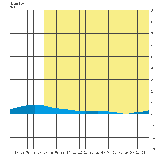 Kotzebue tide chart for Sunday, August 7, 2022