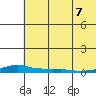 Kotzebue tide chart for Sunday, August 7, 2022