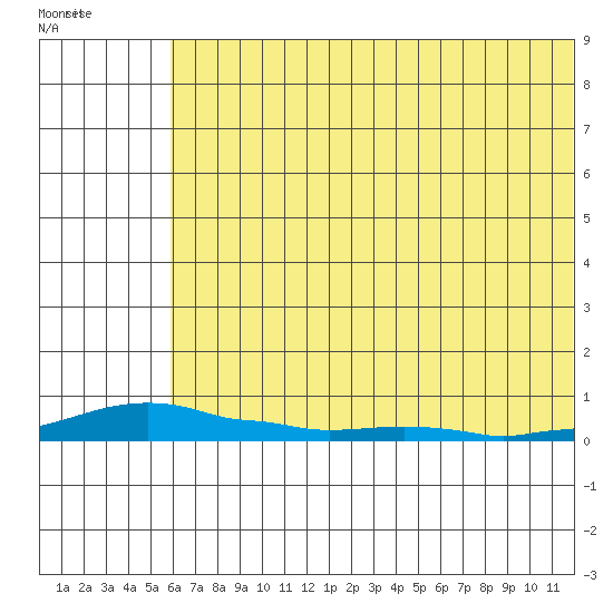 Kotzebue tide chart for Monday, August 8, 2022