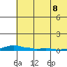 Kotzebue tide chart for Monday, August 8, 2022