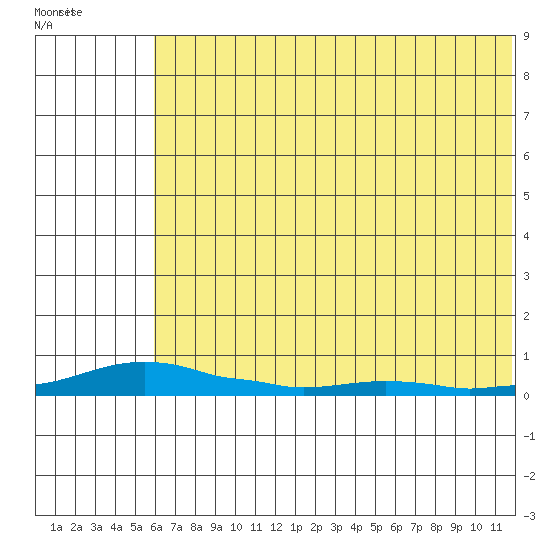 Kotzebue tide chart for Tuesday, August 9, 2022