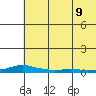 Kotzebue tide chart for Tuesday, August 9, 2022