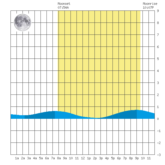 Kotzebue tide chart for Saturday, September 10, 2022