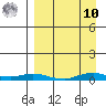 Kotzebue tide chart for Saturday, September 10, 2022