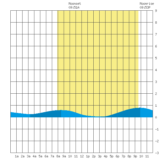 Kotzebue tide chart for Sunday, September 11, 2022