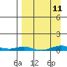 Kotzebue tide chart for Sunday, September 11, 2022