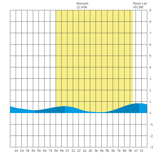 Kotzebue tide chart for Monday, September 12, 2022