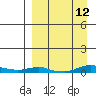Kotzebue tide chart for Monday, September 12, 2022