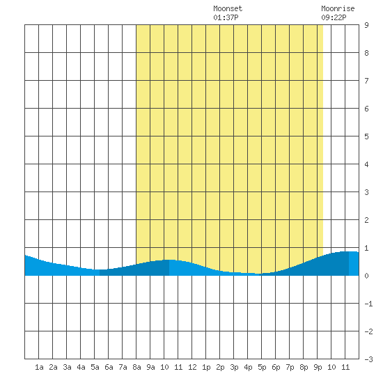 Kotzebue tide chart for Tuesday, September 13, 2022