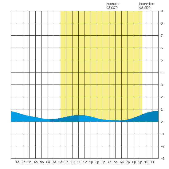 Kotzebue tide chart for Wednesday, September 14, 2022