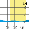 Kotzebue tide chart for Wednesday, September 14, 2022