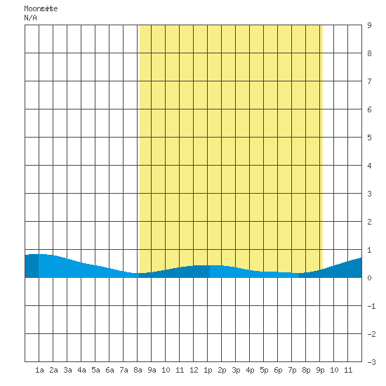 Kotzebue tide chart for Friday, September 16, 2022