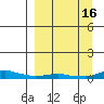 Kotzebue tide chart for Friday, September 16, 2022