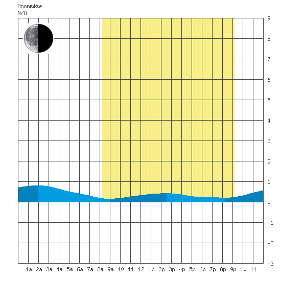 Kotzebue tide chart for Saturday, September 17, 2022