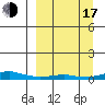 Kotzebue tide chart for Saturday, September 17, 2022