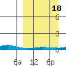 Kotzebue tide chart for Sunday, September 18, 2022