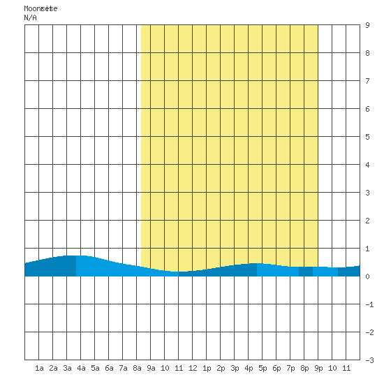 Kotzebue tide chart for Monday, September 19, 2022