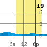 Kotzebue tide chart for Monday, September 19, 2022