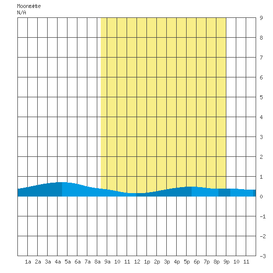 Kotzebue tide chart for Tuesday, September 20, 2022