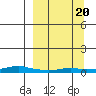 Kotzebue tide chart for Tuesday, September 20, 2022