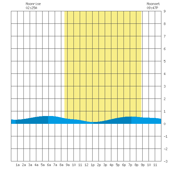 Kotzebue tide chart for Thursday, September 22, 2022