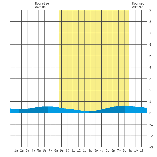 Kotzebue tide chart for Friday, September 23, 2022