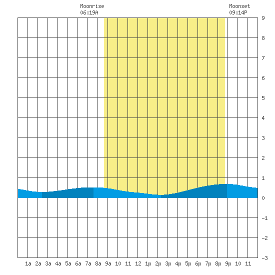 Kotzebue tide chart for Saturday, September 24, 2022