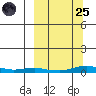 Kotzebue tide chart for Sunday, September 25, 2022