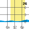 Kotzebue tide chart for Monday, September 26, 2022