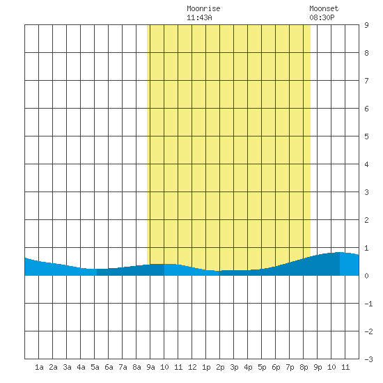 Kotzebue tide chart for Tuesday, September 27, 2022