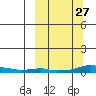 Kotzebue tide chart for Tuesday, September 27, 2022