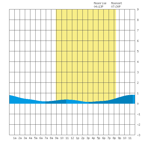 Kotzebue tide chart for Thursday, September 29, 2022